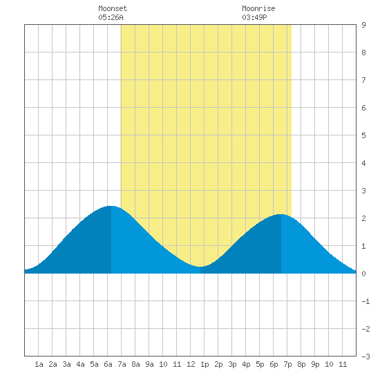 South Chincoteague tide chart for Thursday, March 25, 2021