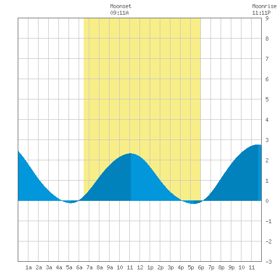 South Chincoteague tide chart for Wednesday, March 3, 2021