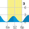 South Chincoteague tide chart for Wednesday, March 3, 2021