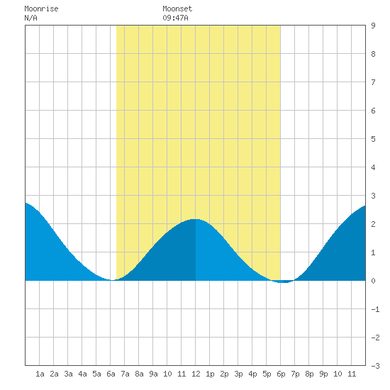 South Chincoteague tide chart for Thursday, March 4, 2021