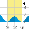 South Chincoteague tide chart for Thursday, March 4, 2021