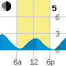 South Chincoteague tide chart for Friday, March 5, 2021