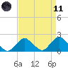 South Chincoteague tide chart for Sunday, April 11, 2021