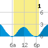South Chincoteague tide chart for Thursday, April 1, 2021