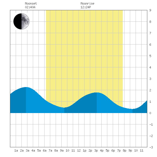 South Chincoteague tide chart for Tuesday, April 20, 2021