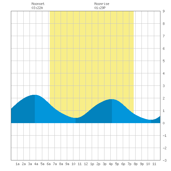 South Chincoteague tide chart for Wednesday, April 21, 2021