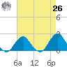 South Chincoteague tide chart for Monday, April 26, 2021