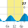 South Chincoteague tide chart for Tuesday, April 27, 2021