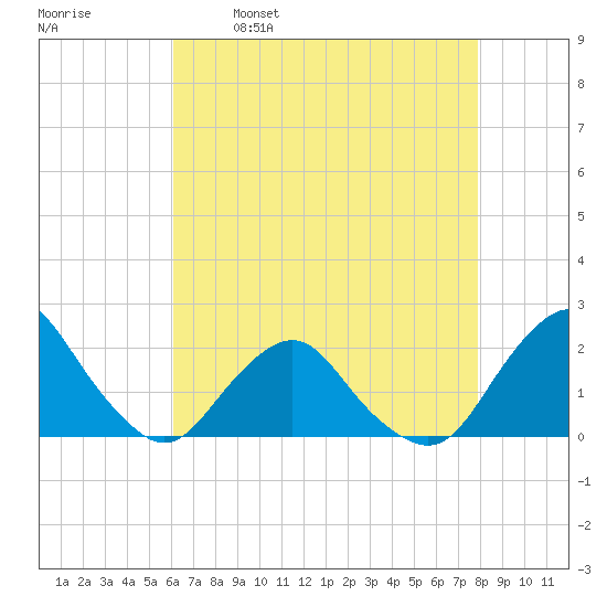 South Chincoteague tide chart for Friday, April 30, 2021