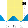 South Chincoteague tide chart for Friday, April 30, 2021
