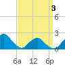 South Chincoteague tide chart for Saturday, April 3, 2021