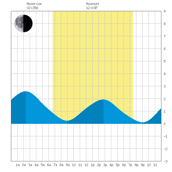South Chincoteague tide chart for Sunday, April 4, 2021
