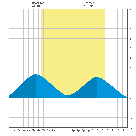 South Chincoteague tide chart for Wednesday, April 7, 2021