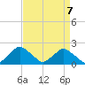South Chincoteague tide chart for Wednesday, April 7, 2021