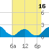 South Chincoteague tide chart for Sunday, May 16, 2021