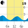 South Chincoteague tide chart for Wednesday, May 19, 2021