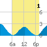 South Chincoteague tide chart for Saturday, May 1, 2021