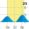 South Chincoteague tide chart for Sunday, May 23, 2021