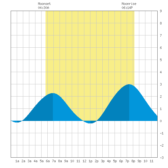 South Chincoteague tide chart for Monday, May 24, 2021