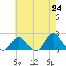 South Chincoteague tide chart for Monday, May 24, 2021