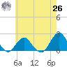 South Chincoteague tide chart for Wednesday, May 26, 2021