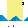 South Chincoteague tide chart for Sunday, May 2, 2021