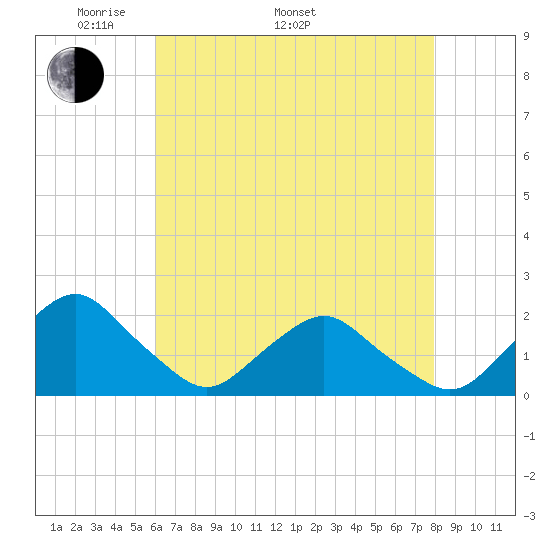 South Chincoteague tide chart for Monday, May 3, 2021
