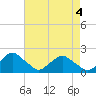South Chincoteague tide chart for Tuesday, May 4, 2021