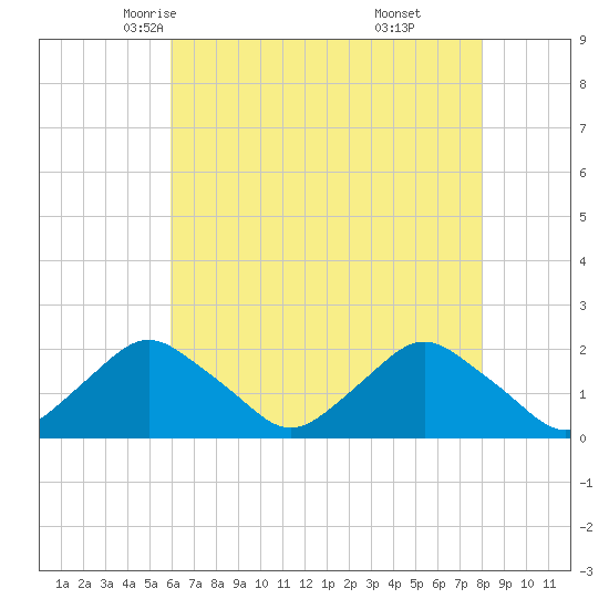 South Chincoteague tide chart for Thursday, May 6, 2021