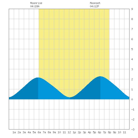 South Chincoteague tide chart for Friday, May 7, 2021