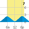 South Chincoteague tide chart for Friday, May 7, 2021