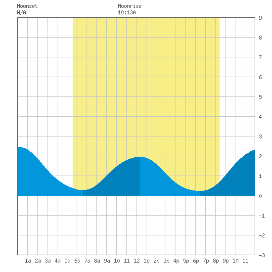 South Chincoteague tide chart for Tuesday, June 15, 2021