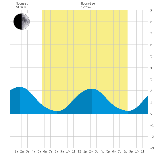 South Chincoteague tide chart for Thursday, June 17, 2021
