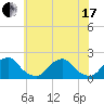 South Chincoteague tide chart for Thursday, June 17, 2021