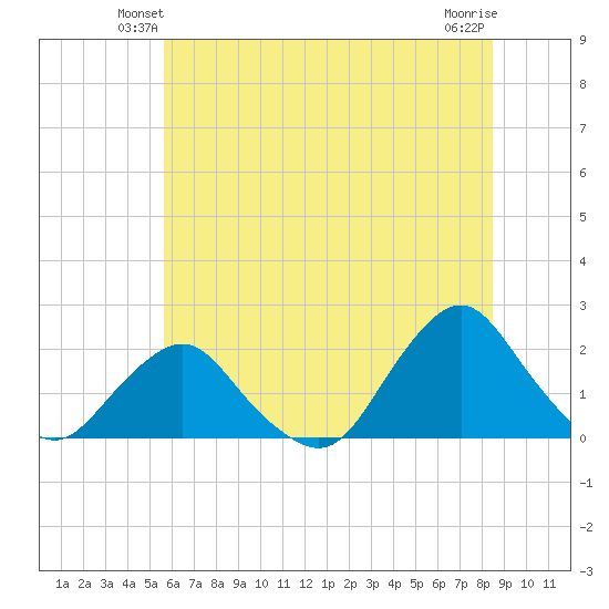 South Chincoteague tide chart for Tuesday, June 22, 2021