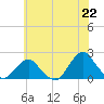 South Chincoteague tide chart for Tuesday, June 22, 2021