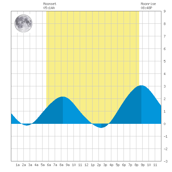 South Chincoteague tide chart for Thursday, June 24, 2021