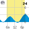 South Chincoteague tide chart for Thursday, June 24, 2021
