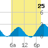South Chincoteague tide chart for Friday, June 25, 2021