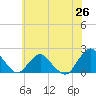 South Chincoteague tide chart for Saturday, June 26, 2021