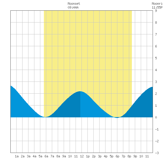 South Chincoteague tide chart for Monday, June 28, 2021