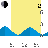 South Chincoteague tide chart for Wednesday, June 2, 2021