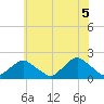 South Chincoteague tide chart for Saturday, June 5, 2021