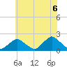 South Chincoteague tide chart for Sunday, June 6, 2021