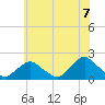 South Chincoteague tide chart for Monday, June 7, 2021