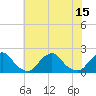 South Chincoteague tide chart for Thursday, July 15, 2021