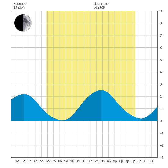 South Chincoteague tide chart for Saturday, July 17, 2021