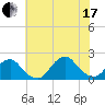 South Chincoteague tide chart for Saturday, July 17, 2021