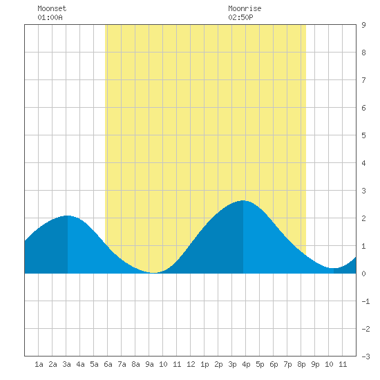 South Chincoteague tide chart for Sunday, July 18, 2021