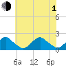 South Chincoteague tide chart for Thursday, July 1, 2021